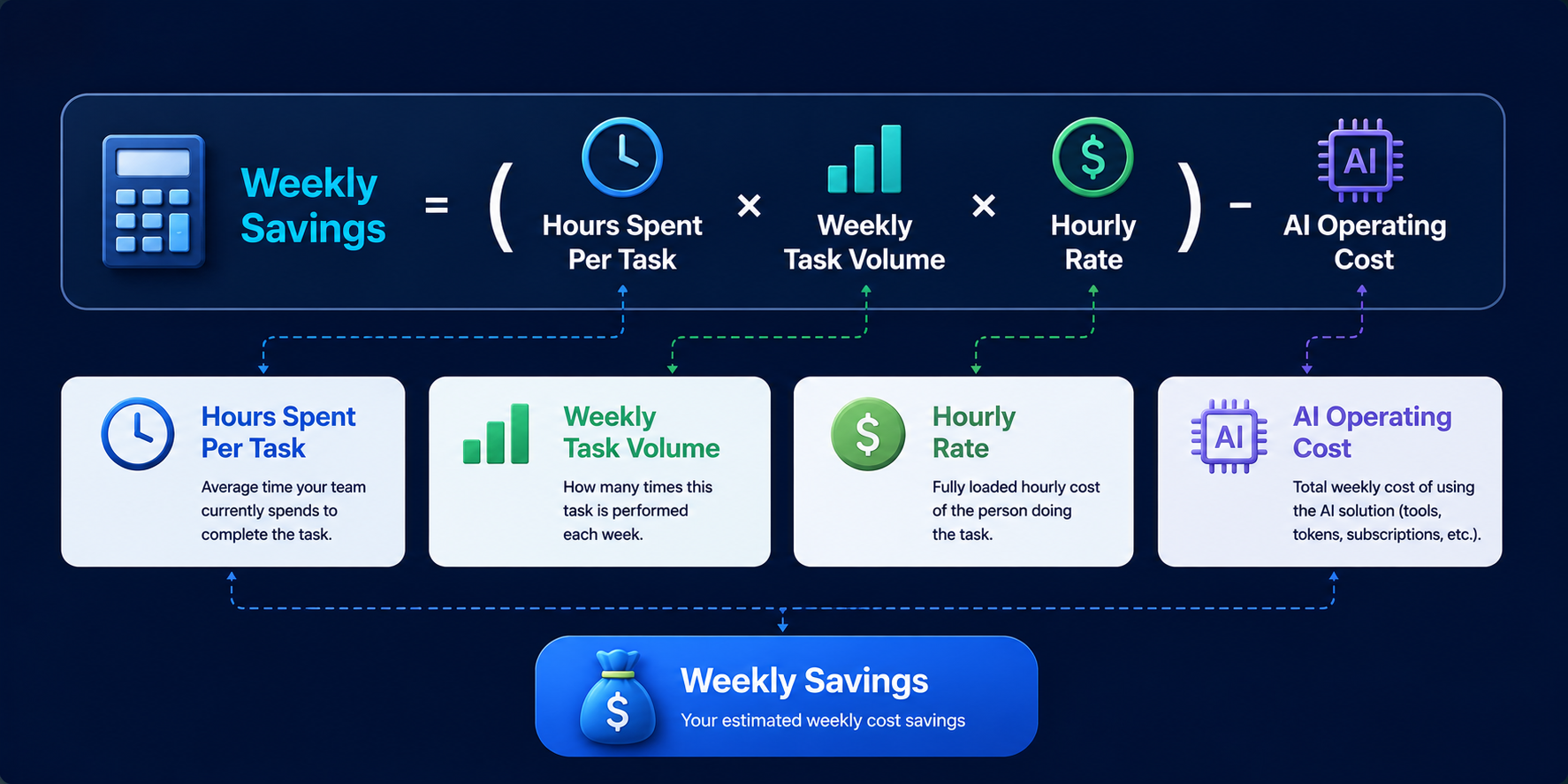 AI automation weekly savings formula using task time, task volume, hourly rate, and AI operating costs.
